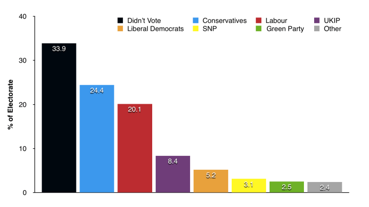Figure 1 % of electorate